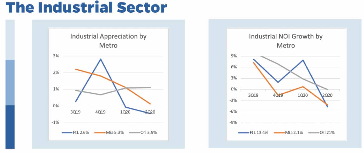 The Industrial Sector graph