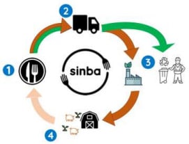 Chart of Sinba's recycling process. Starts with food, second to delivery of food waste, next to biofactory processing, fourth to farms to feed animals, back to restaurants.