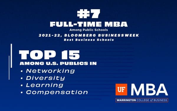 #7 Full-Time MBA Among US Publics Bloomberg Businessweek. Top 15 Among US publics Networking, Diversity, Learning, Compensation. UF MBA.