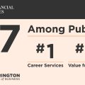 Financial Times #7 among publics, #1 career services, #2 value for money.